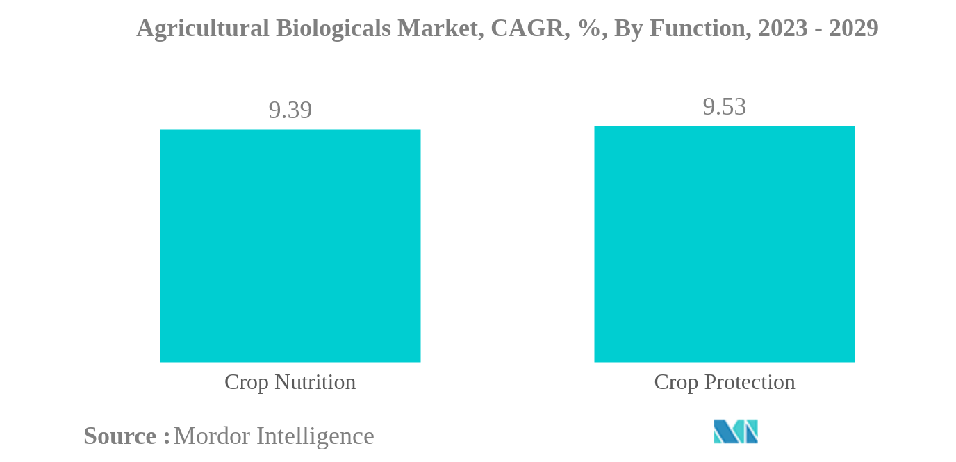 農業生物学市場農業用生物学的製剤市場：CAGR（年平均成長率）、機能別、2023〜2029年
