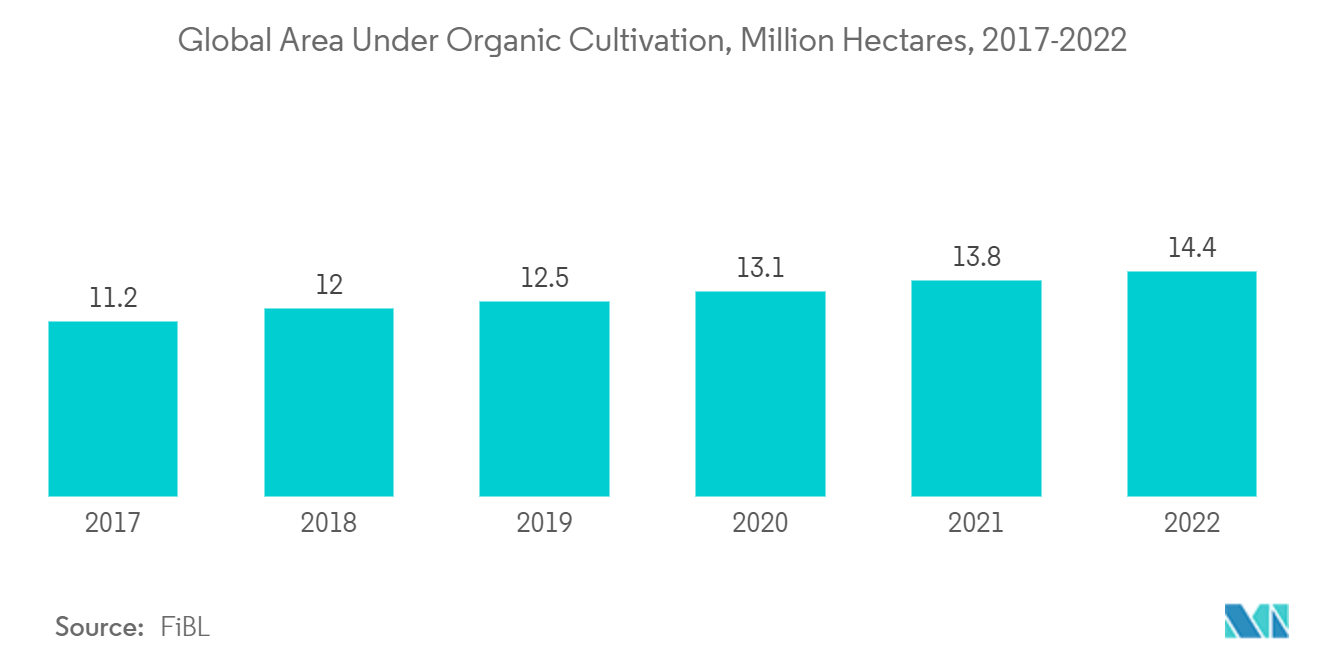 Agricultural Biologicals Market: Global Area Under Organic Cultivation, Million Hectares, 2017-2022