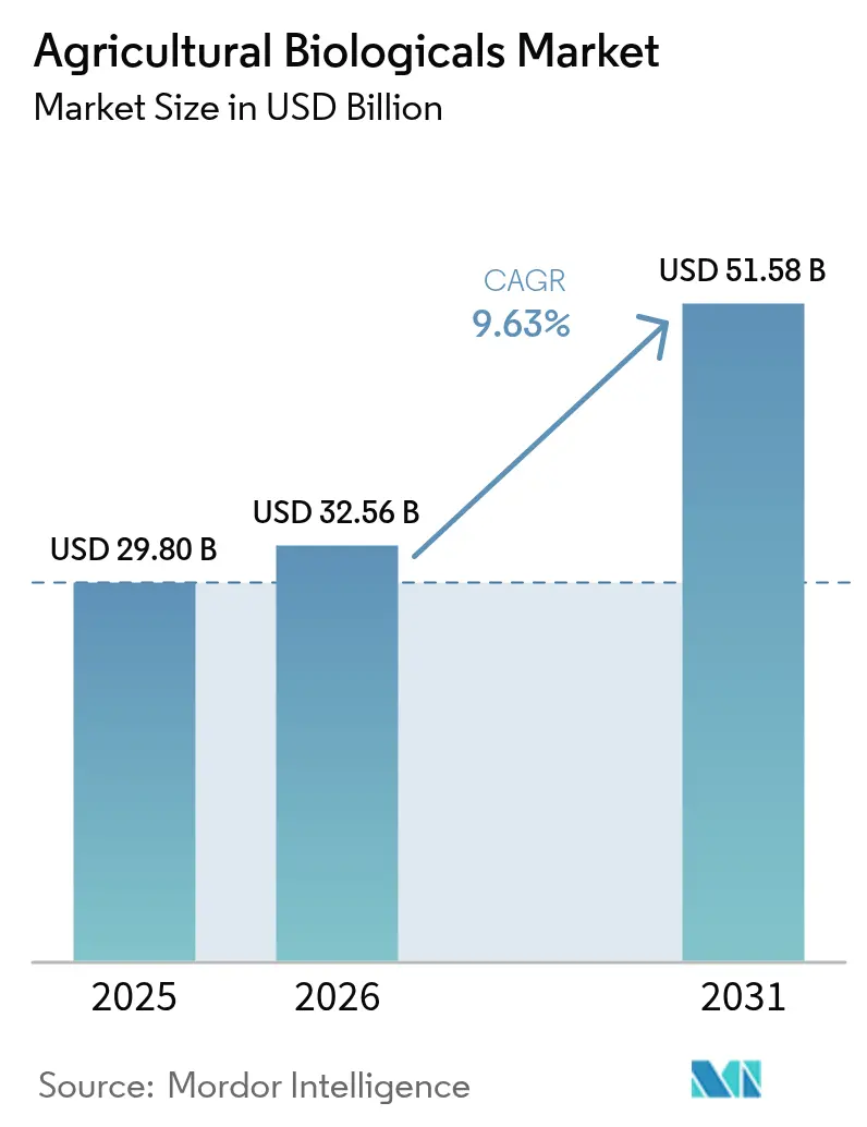 Agricultural Biologicals Market (2026 - 2031)