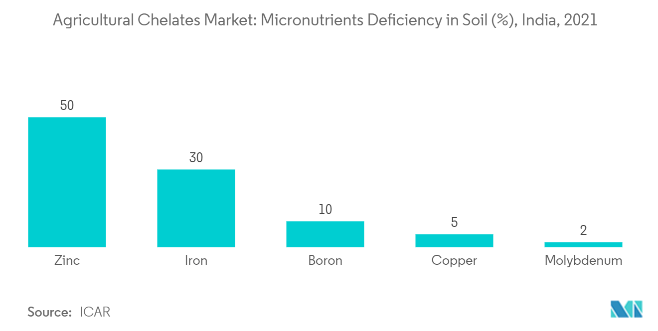 Рынок сельскохозяйственных хелатов дефицит микроэлементов в почве (%), Индия, 2021 г.