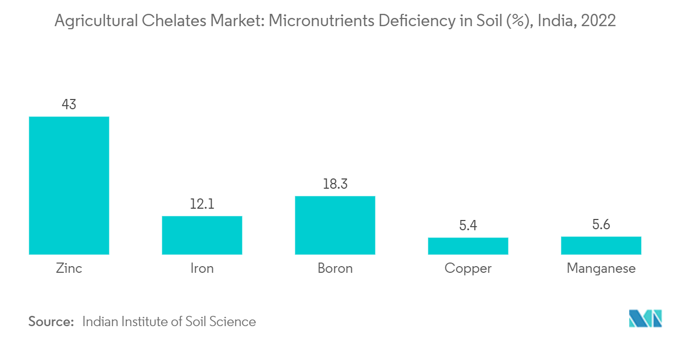 Agricultural Chelates Market: Micronutrients Deficiency in Soil (%), India, 2022