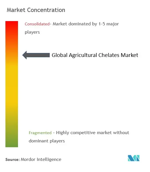 Marktkonzentration für landwirtschaftliche Chelate