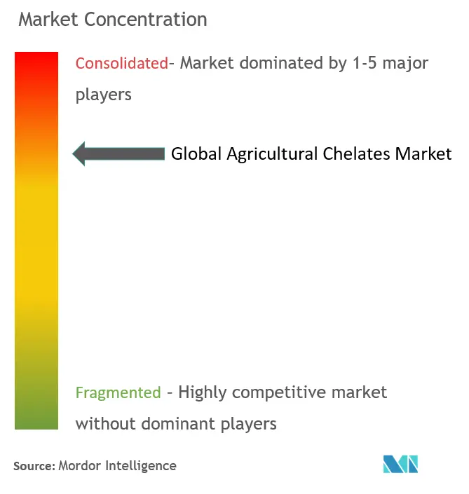 Concentration du marché des chélates agricoles