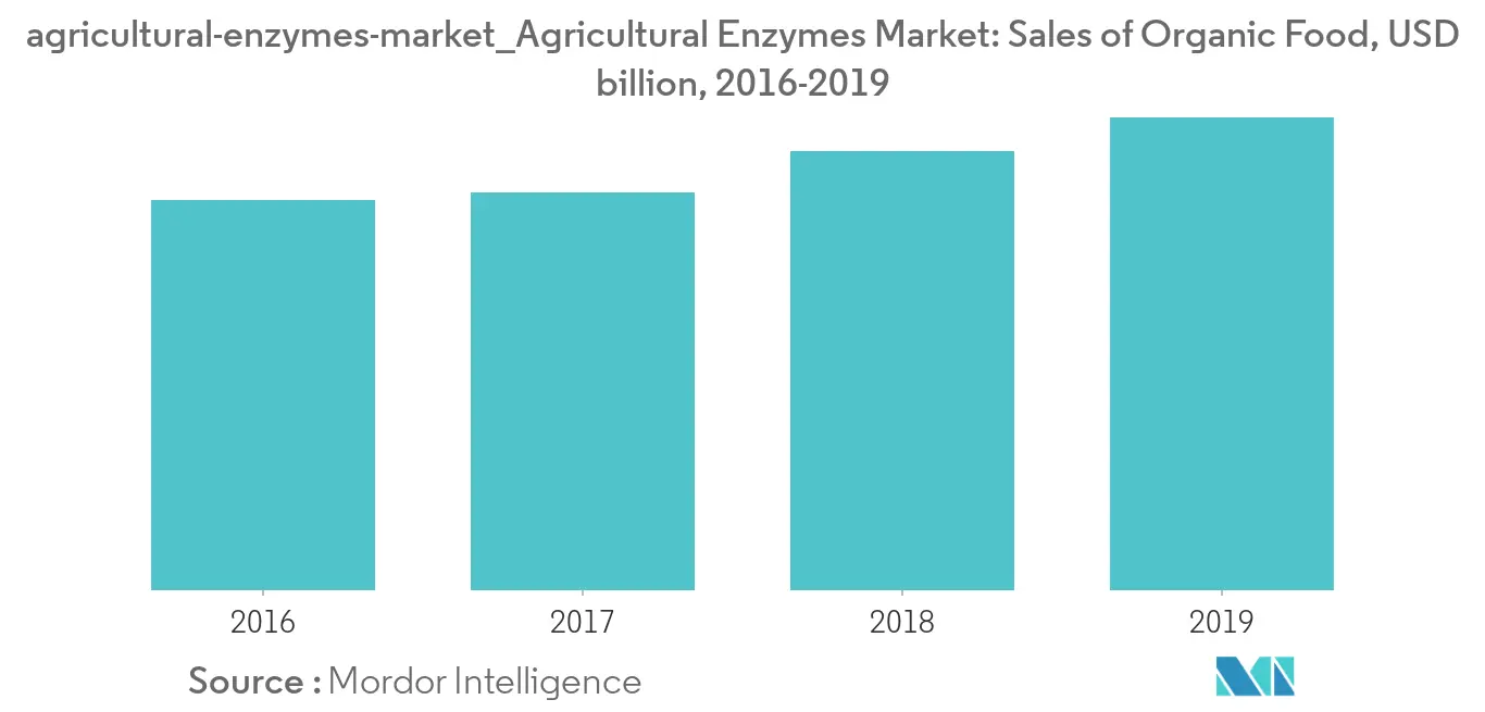 Agricultural Enzymes Market1