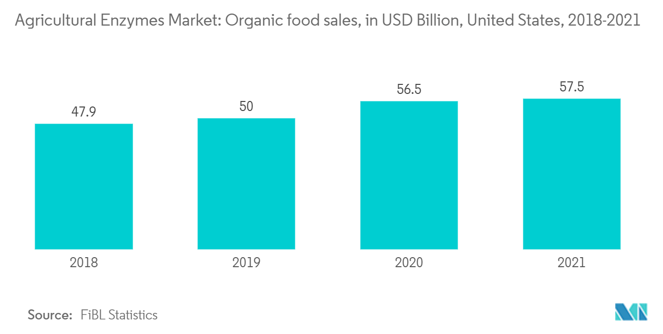 农业酶市场：2018-2021 年美国有机食品销售额（十亿美元）