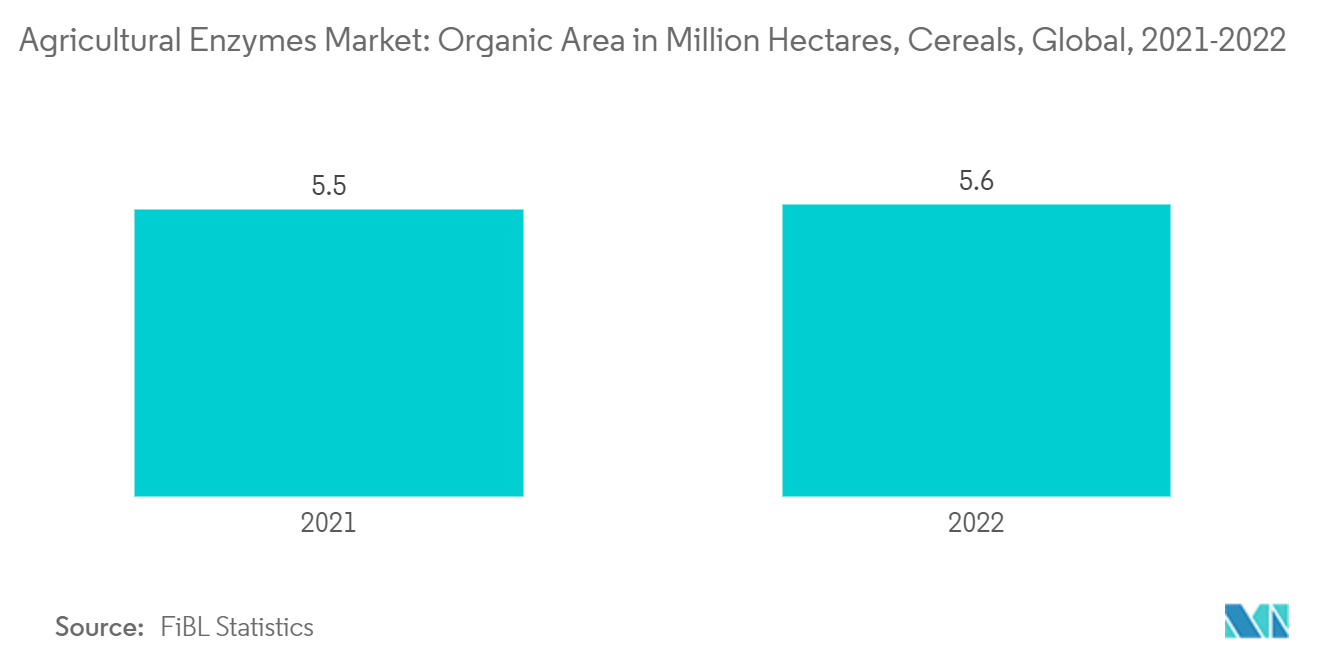 Agricultural Enzymes Market: Organic Area in Million Hectares, Cereals, Global, 2021-2022