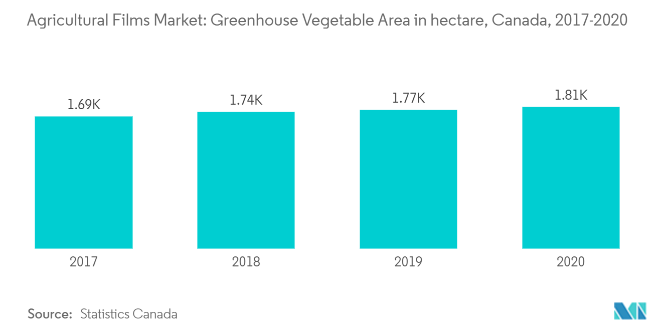 农用薄膜市场：温室蔬菜面积（公顷），加拿大（2017-2020）