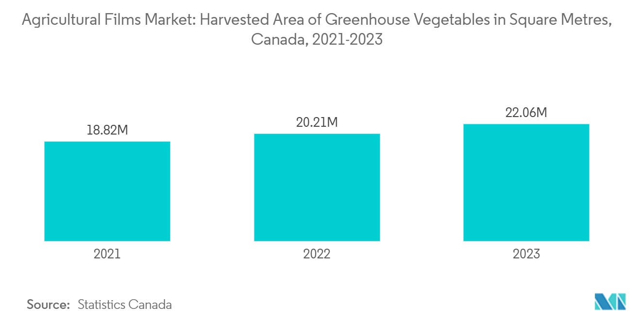 農業用フィルム市場温室野菜の収穫面積（平方メートル）（カナダ） 2021-2023