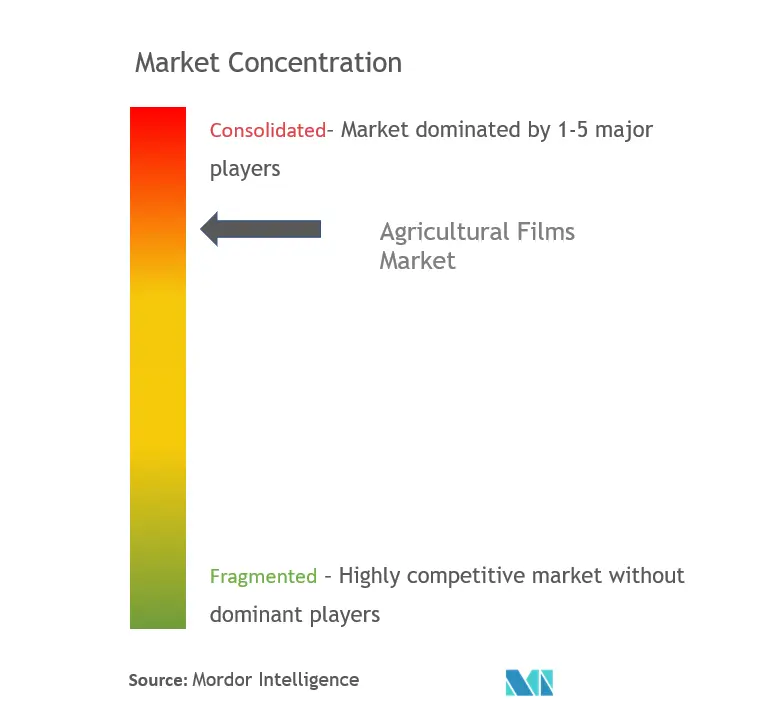 農業用フィルム市場の集中度