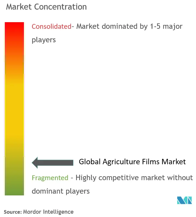 تركيز سوق الأفلام الزراعية