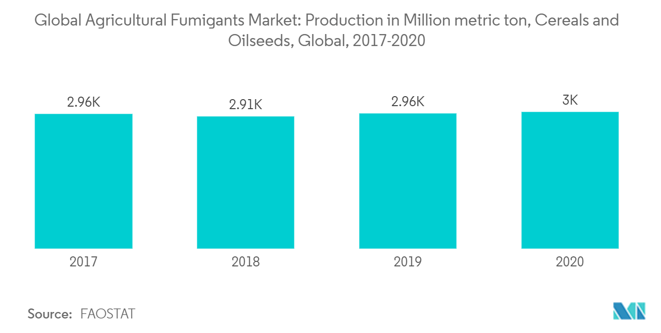 農業用燻蒸剤の世界市場：生産量（百万トン）：穀物および油糧種子、世界、2017-2020年