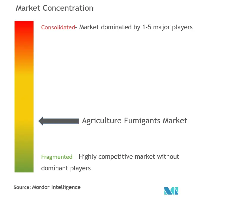 Agricultural Fumigants Market Concentration