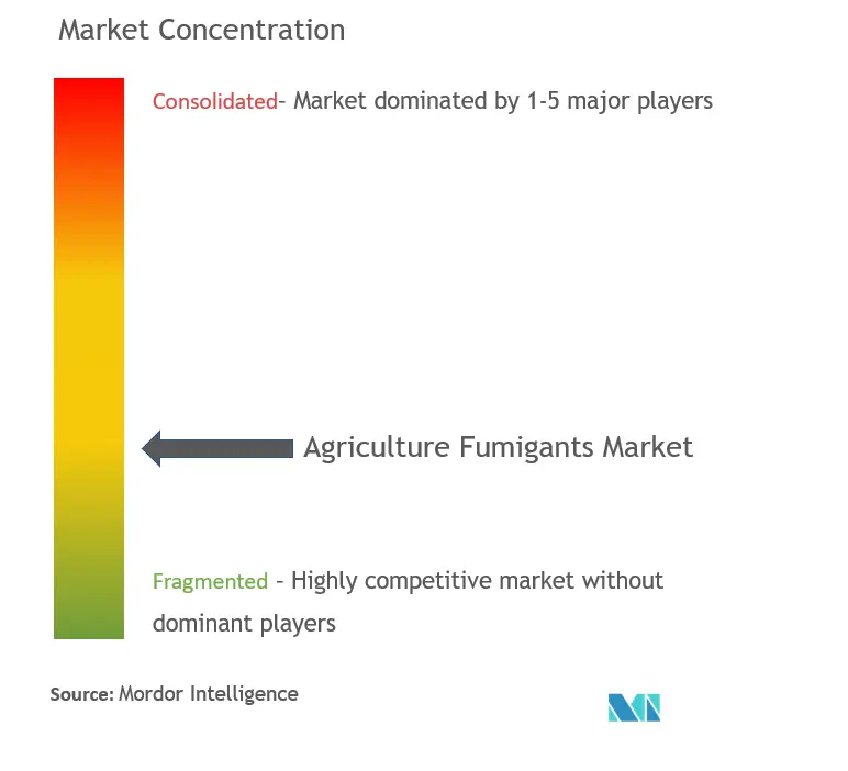 Fumigantes AgrícolasConcentración del Mercado