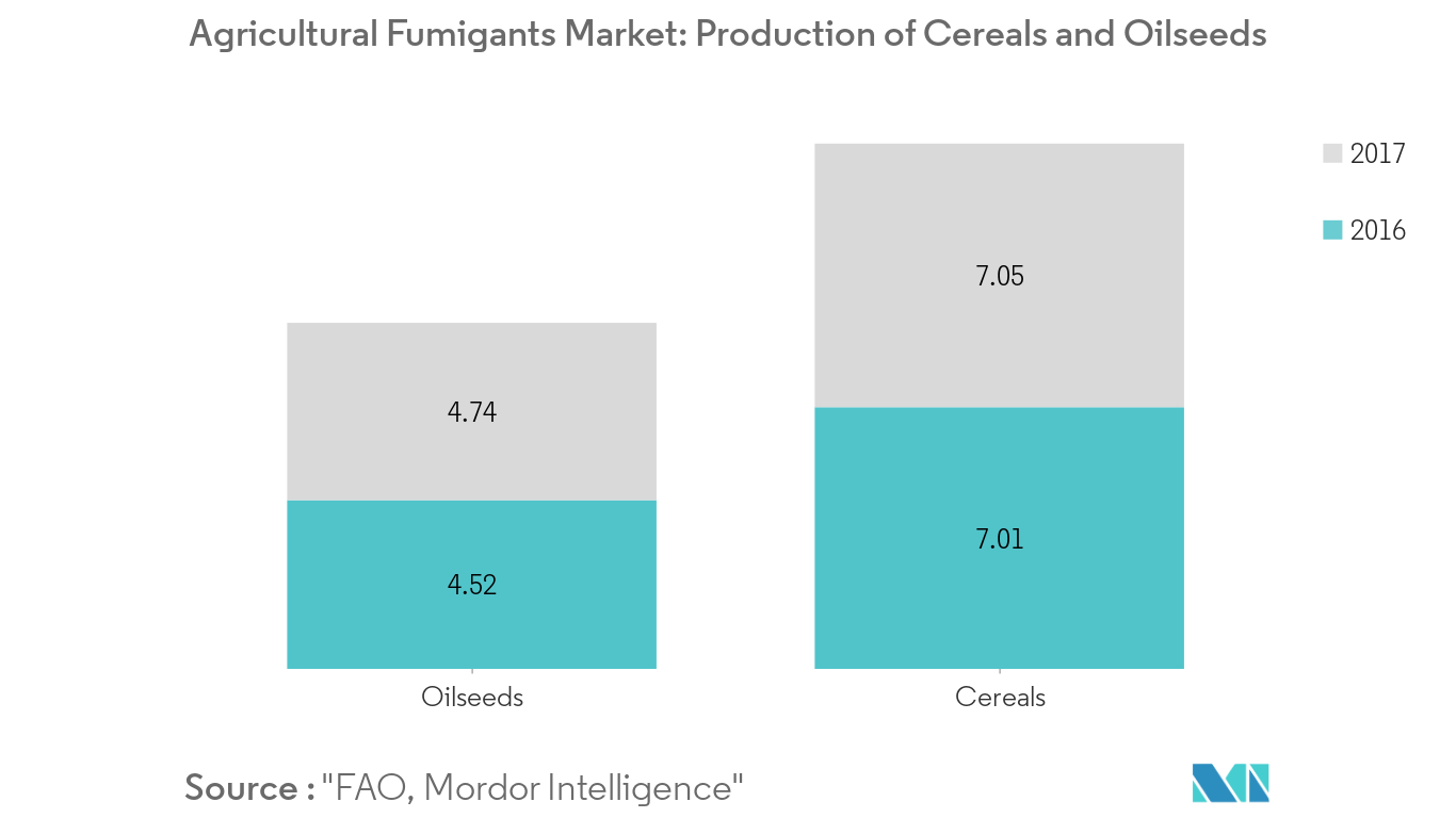 Agricultural Fumigants Market Trends