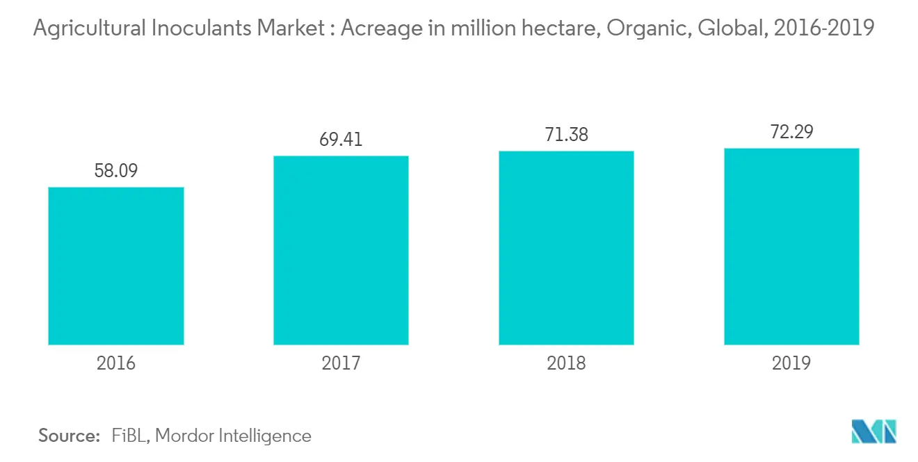 agricultural inoculants market trends