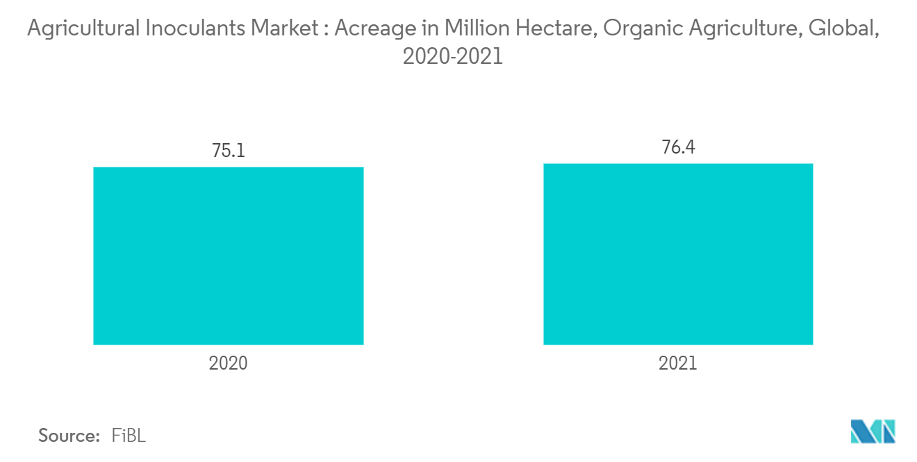 Agricultural Inoculants Market:Acreage in Million Hectare, Organic Agriculture, Global, 2020-2021