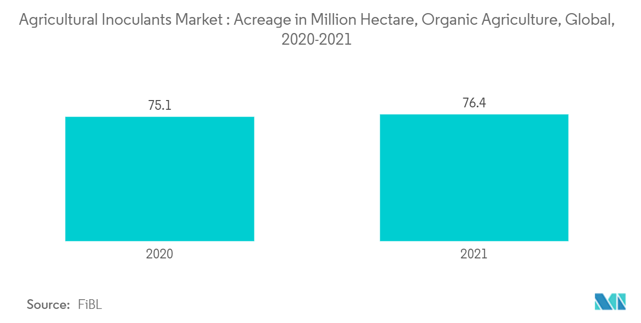 Agricultural Inoculants Market - Acreage in Million Hectare, Organic Agriculture, Global, 2020-2021