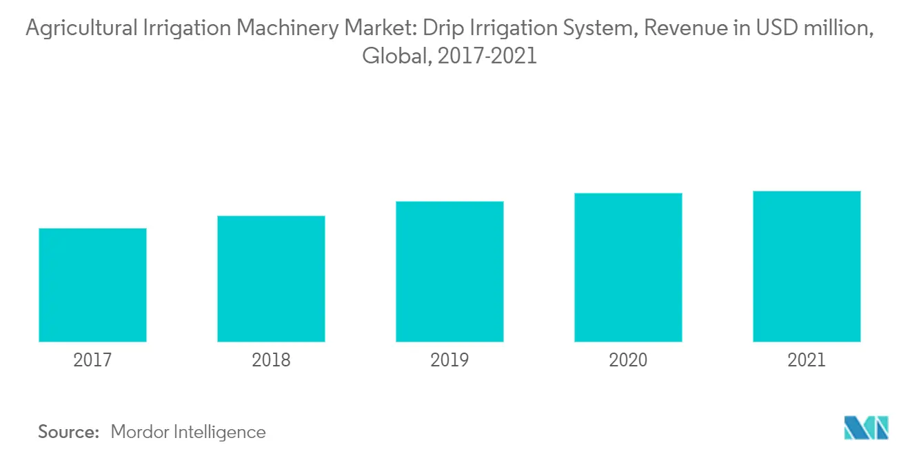 Agricultural Irrigation Machinery Market1