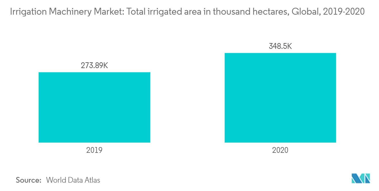 Marché des machines dirrigation&nbsp; superficie totale irriguée en milliers dhectares, monde, 2019-2020