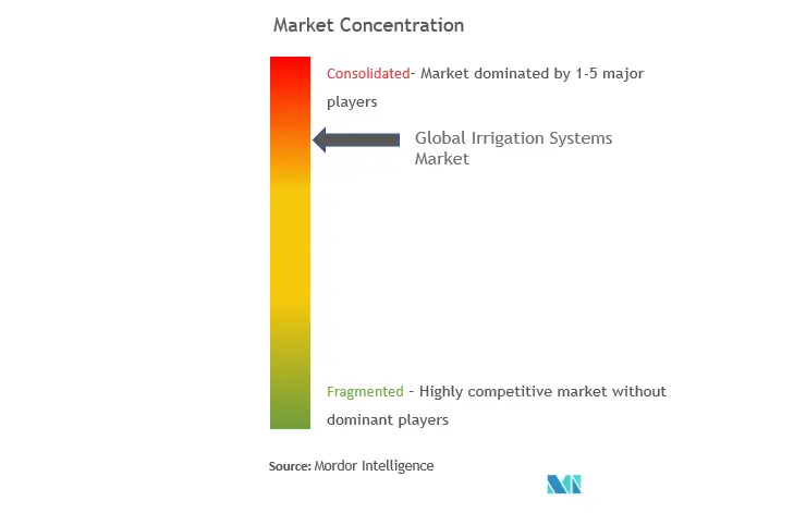 Maquinaria de riegoConcentración del Mercado