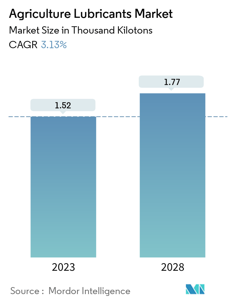 Agriculture Lubricants-Market Summary