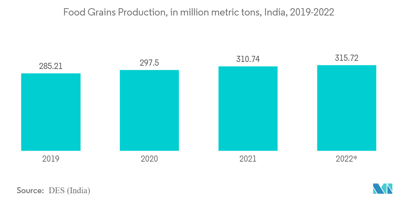 Agricultural Lubricants Market: Food Grains Production, in million metric tons, India, 2019-2022