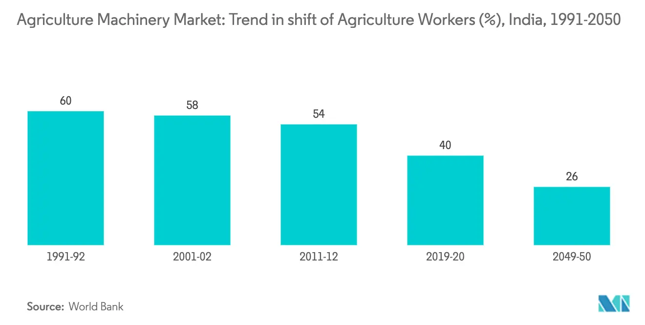 agriculture machinery market