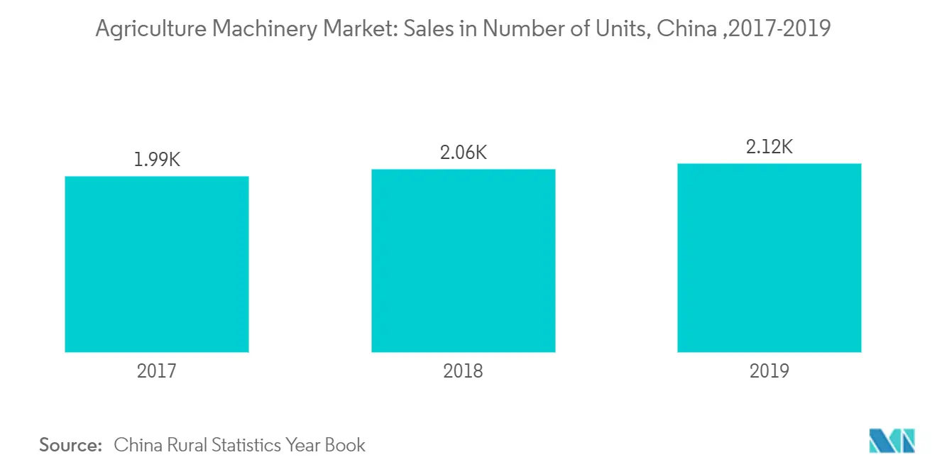Agriculture Machinery Market: Sales in Number of Units, China ,2016-2018