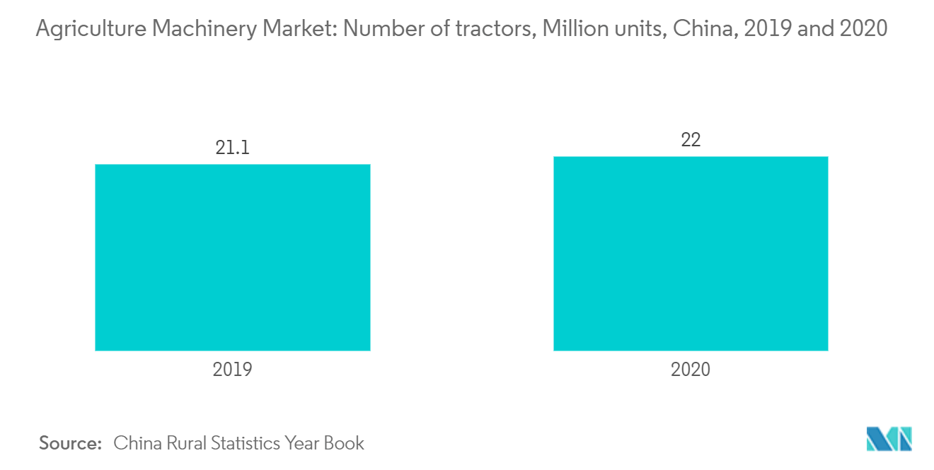 سوق الآلات الزراعية المعدات الزراعية، المبيعات بالوحدات، الصين، 2019-2020