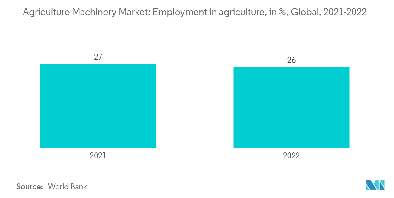 Agricultural Machinery Market: Employment in agriculture, in %, Global, 2021-2022 