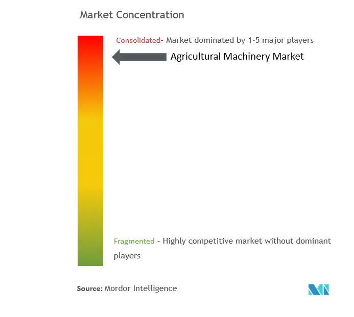 Maquinaria de agriculturaConcentración del Mercado