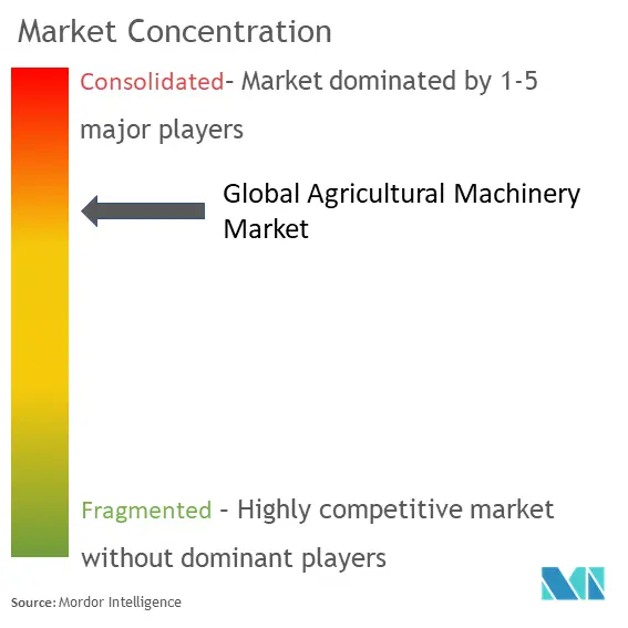 Agricultural Machinery Market Concentration