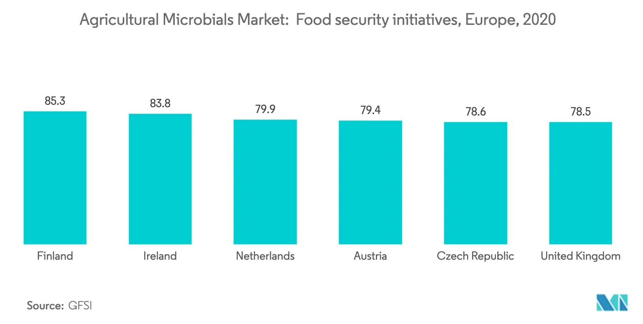 Agricultural Microbial Market Key Trends