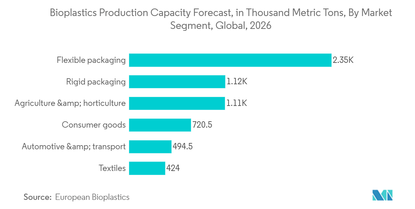Agricultural Packaging Market - Bioplastics Production Capacity Forecast, in Thousand Metric Tons, By Market Segment, Global, 2026