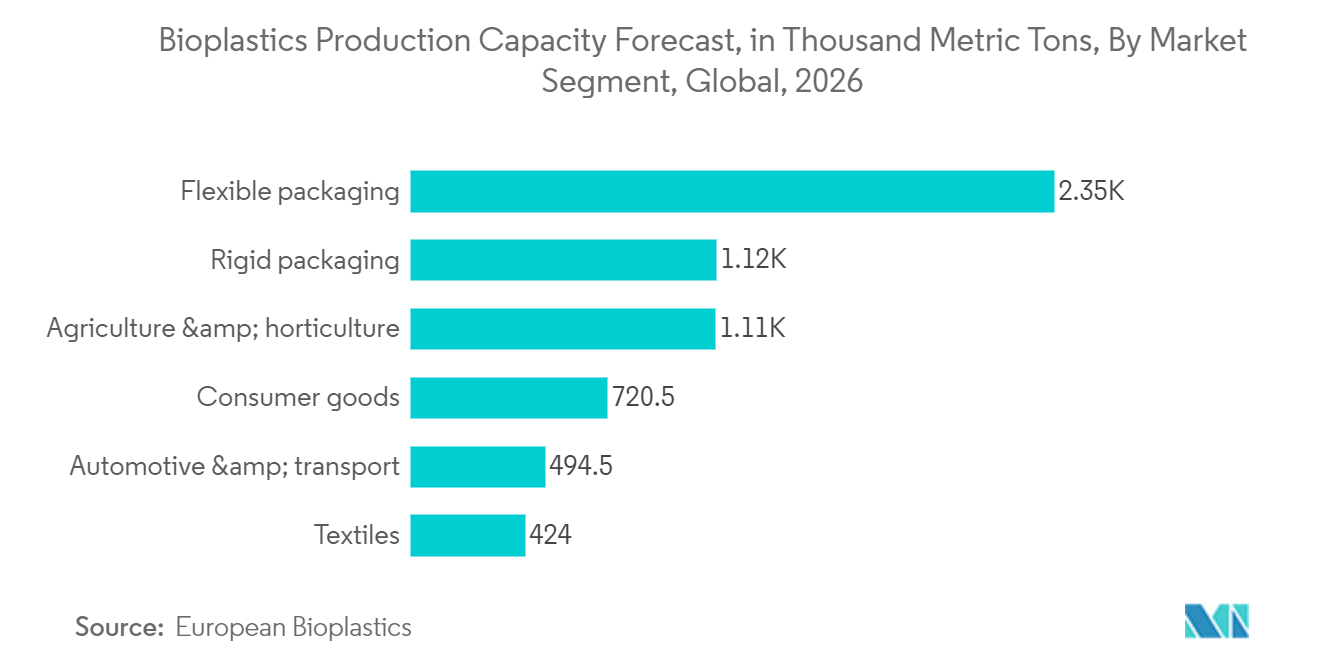 Mercado de Embalagens Agrícolas – Previsão de capacidade de produção de bioplásticos, em mil toneladas métricas, por segmento de mercado, global, 2026