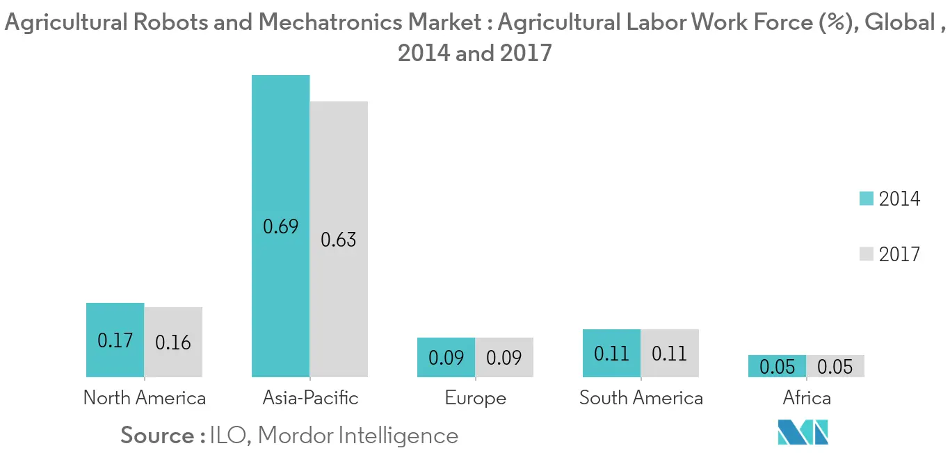 Agricultural Robots And Mechatronics Market Share