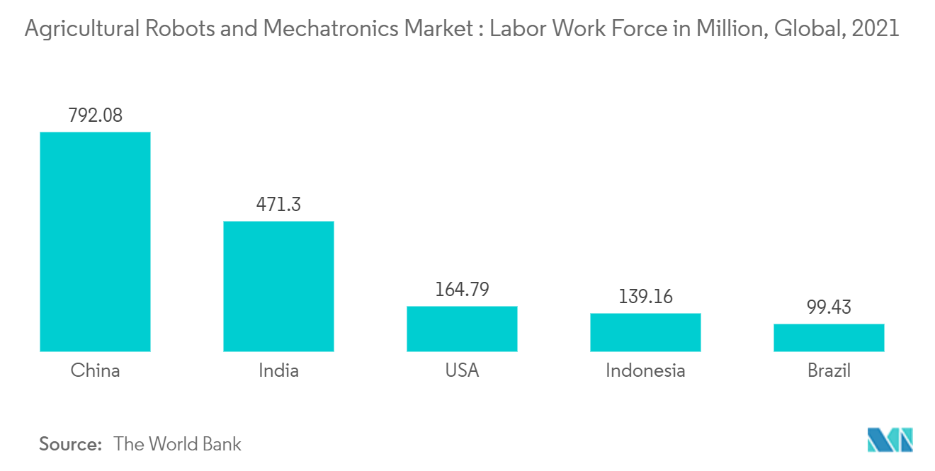 Рынок сельскохозяйственных роботов и мехатроники рабочая сила в миллионах человек по всему миру, 2021 г.