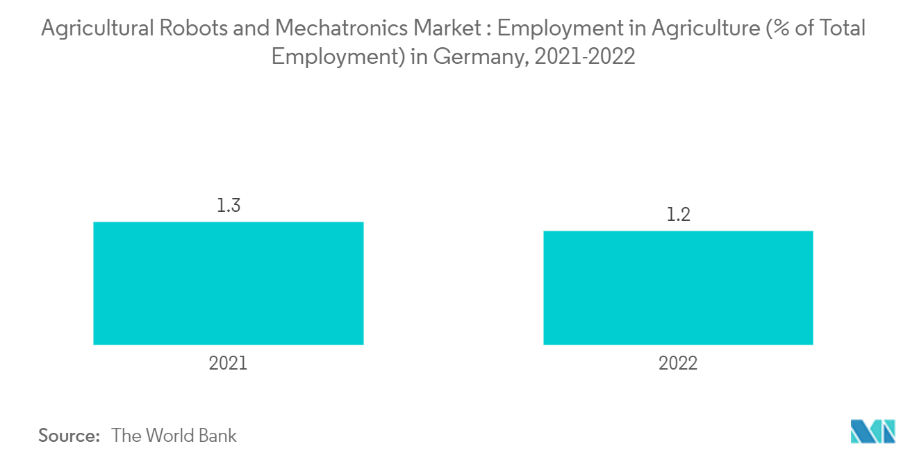 Agricultural Robots and Mechatronics Market : Employment in Agriculture (% of Total Employment) in Germany, 2021-2022