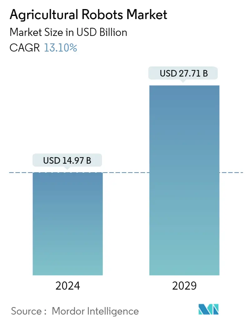 Resumo do mercado de robôs agrícolas