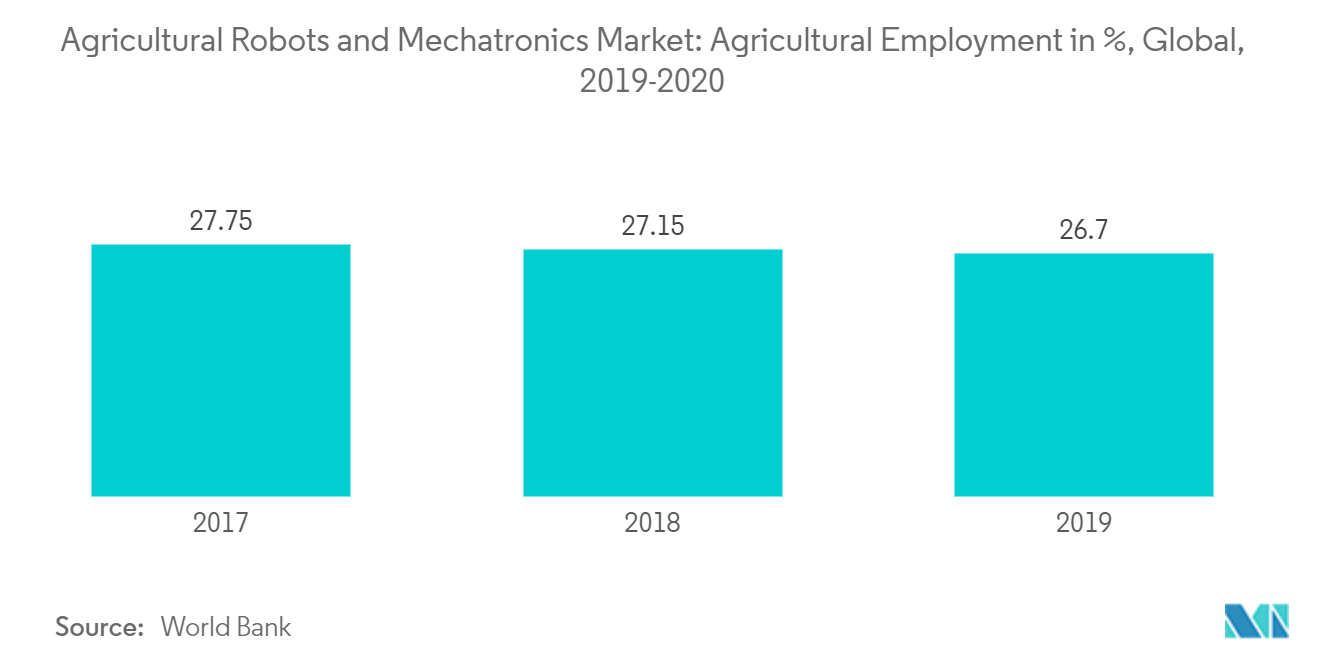 Agricultural Robots and Mechatronics Market: Agricultural Employment in %, Global, 2019-2020