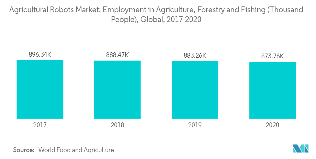 Mercado de Robôs Agrícolas Emprego na Agricultura, Silvicultura e Pesca (Mil Pessoas), Global, 2017-2020