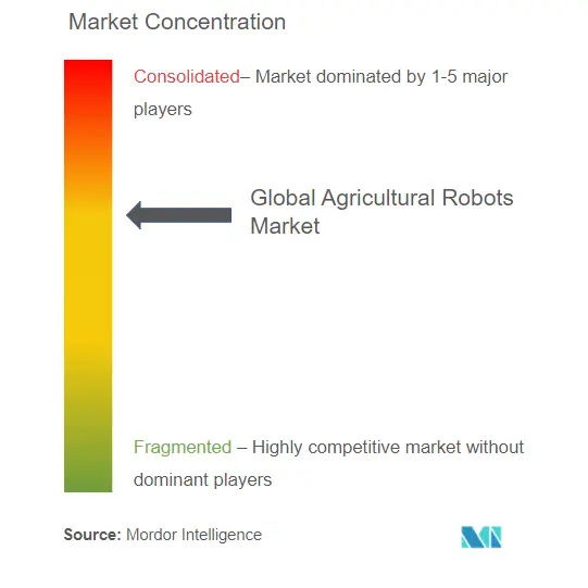 Agricultural Robots Market Concentration