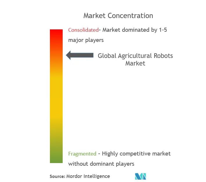 Agricultural Robots Market Concentration