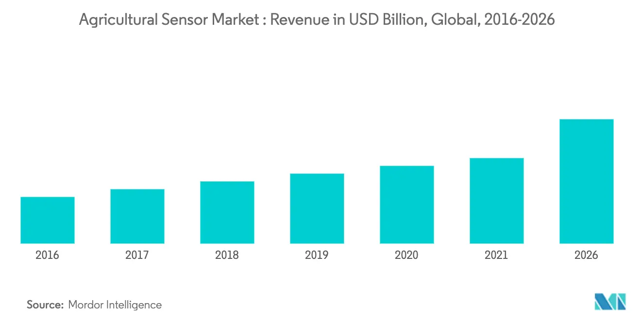 Agricultural Sensor Market Trends