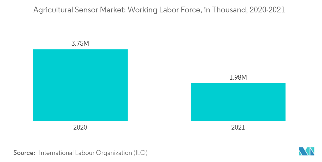 農業センサー市場労働力人口（千人）（2020-2021年