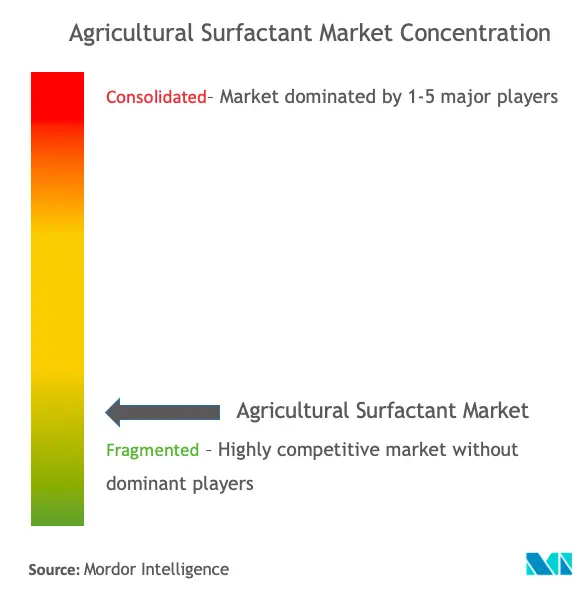 Tập trung thị trường chất hoạt động bề mặt nông nghiệp