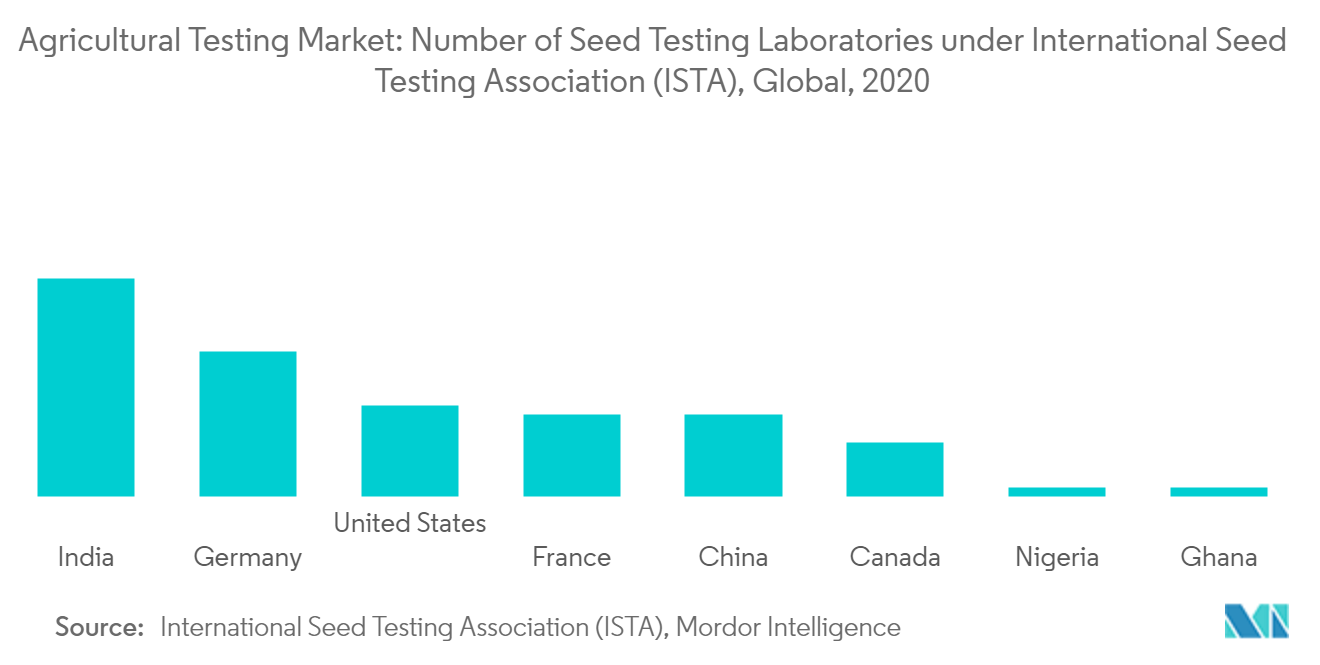 agricultural testing market trends