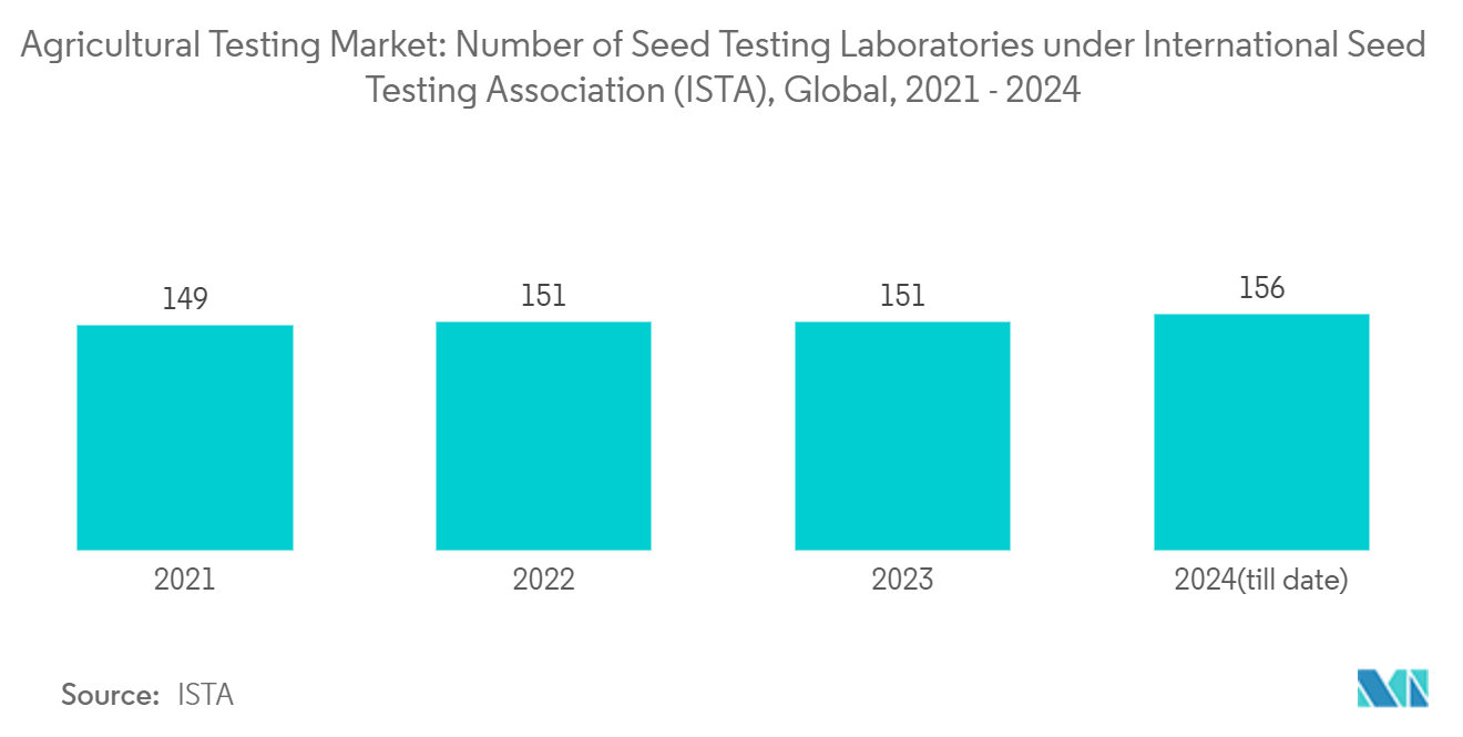 農業検査市場：国際種子検査協会（ISTA）傘下の種子検査機関数（世界）：2021～2024年
