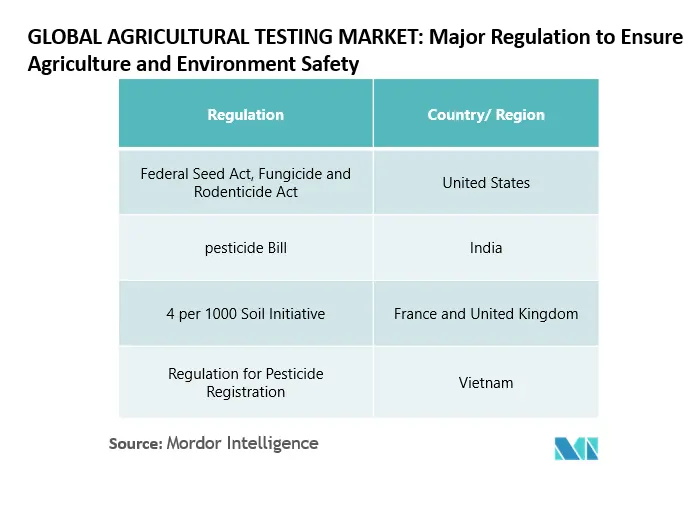 Agricultural Testing Market Latest Trends