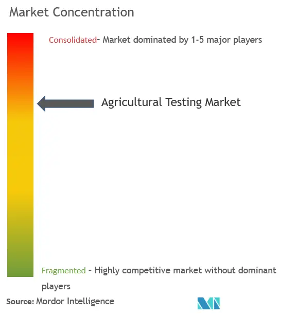 Agricultural Testing Market Analysis